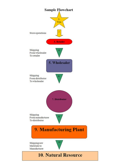 Sample Flowchart